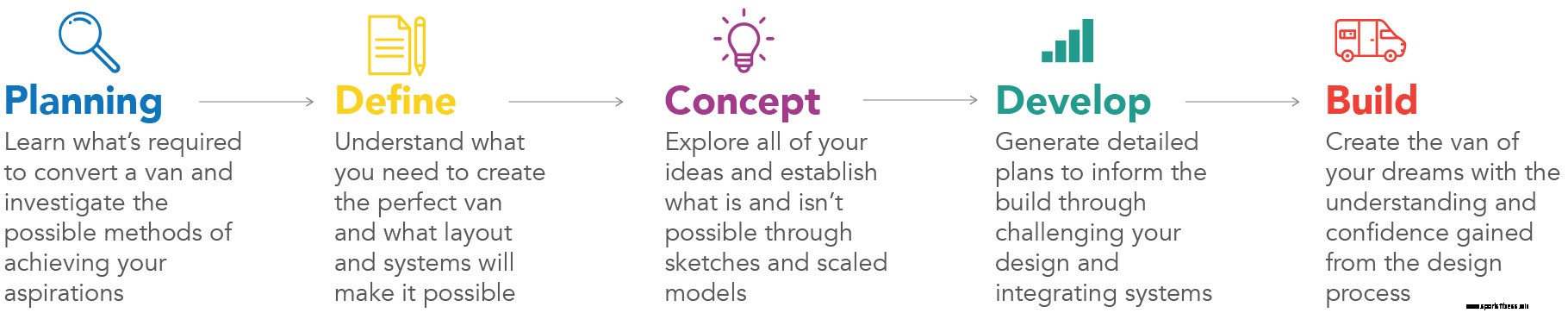 Van Conversion Bible | Hvordan få ditt varebil-liv til å bli en realitet