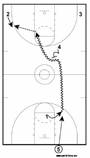 Transition Offense