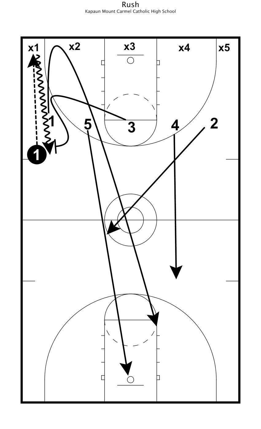 “Rush” Transition Defense Drill