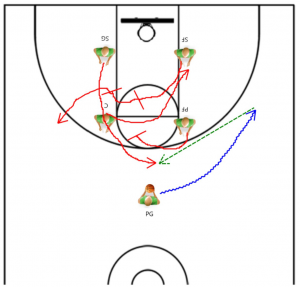 “Box X” Drill for the Pick & Roll