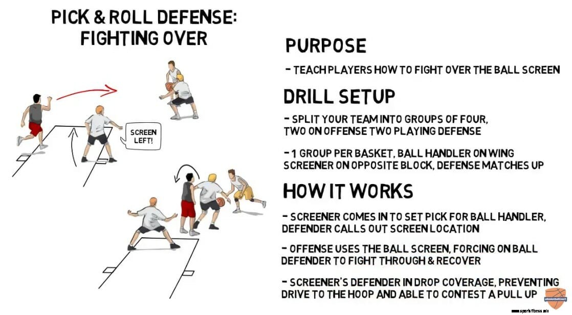 Pick and Roll Defense – Fighting Over