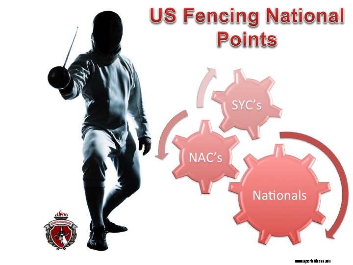 What are US Fencing National Points