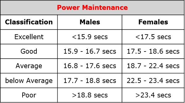 Illinois Agility Test