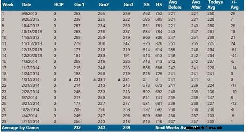 A Key to Higher Scoring in League Bowling: Two of the Same Type of Ball