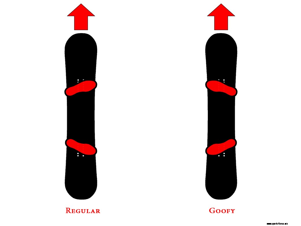 Stand on the snowboard, the location of the bindings
