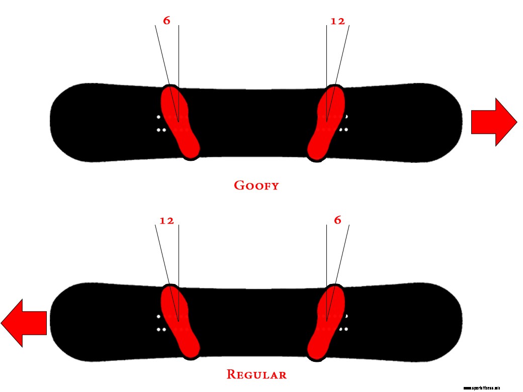 Stand on the snowboard, the location of the bindings