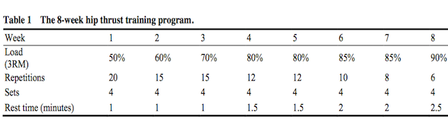 Add 50 Pounds to Your Back Squat in 8 Weeks With the Barbell Hip Thrust