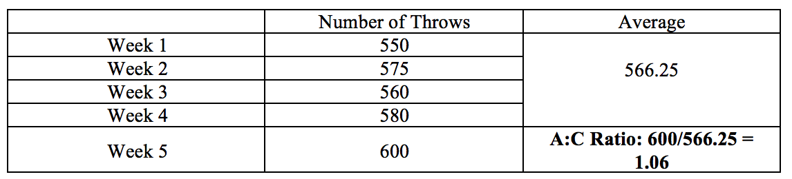 Throwing Load Explained: How to Deload and Still Be Ready When the Season Begins