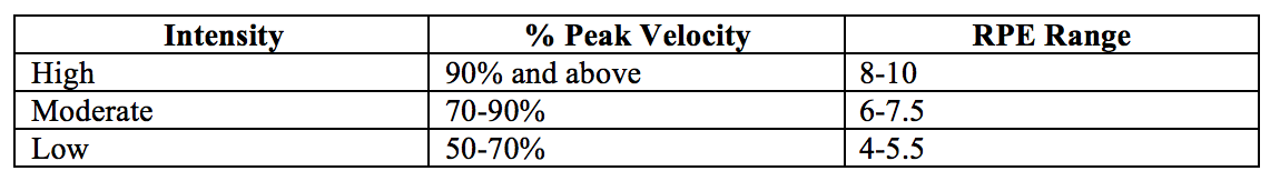 Throwing Load Explained: How to Deload and Still Be Ready When the Season Begins