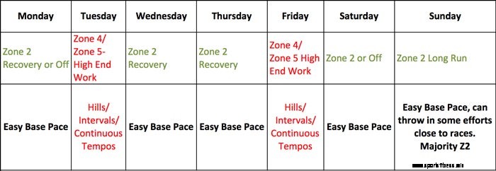 How to Avoid the Zone 3 Plateau
