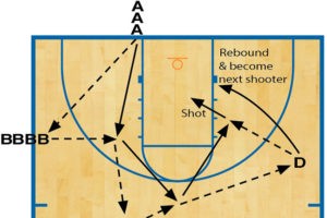 Actionfylt sirkulær layup drill fra Denny Van Sickle, hovedtrener for jenter, Onsted videregående skole, Michigan 