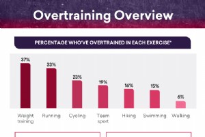 Åpne opp om overtrening:Utforsk virkningene av overdreven trening 