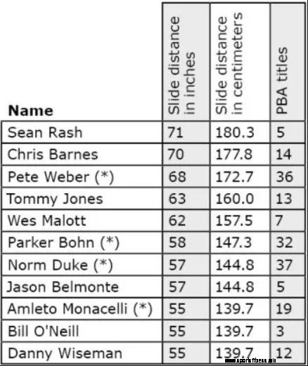 Schlittenlängen zahlreicher Elite-Bowler (* bezeichnet PBA Hall of Famers)