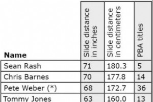 Bowlingtips:Hvor langt skal du glide? 