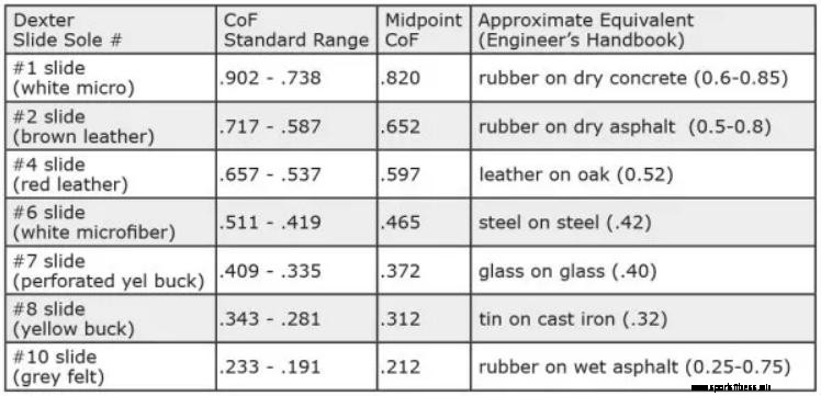 Valores de coeficiente de fricción de la suela de Dexter