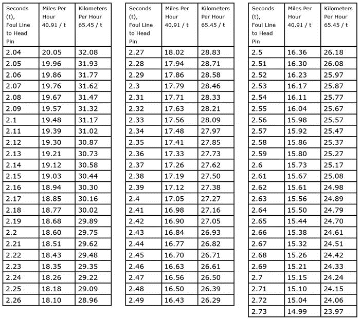 Średnia prędkość piłki może być obliczona od czasu to zabiera piłkę, aby przemieścić się z linii faulu do kręgli.” width=700 height=621 srcset=