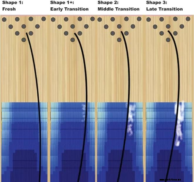 Un esempio di angolo di lancio effettivo e progressione di forma su un modello medio.